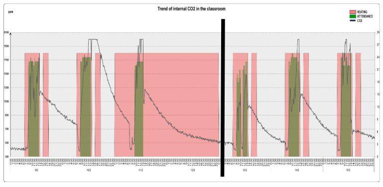 Figura 1. Andamento della CO2 interna in classe