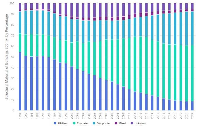 Materiali di costruzione per grattacieli superiori ai 200m (1991-2021)