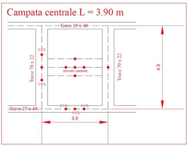 Figura 4 – Schema di prova di carico condotta su un impalcato laterocemento