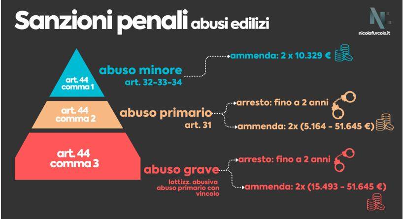 Reati penali per abuso edilizio