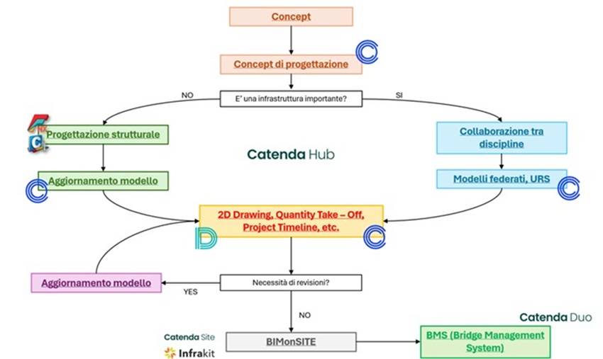 Workflow per i ponti e viadotti di nuova costruzione CSPFEA