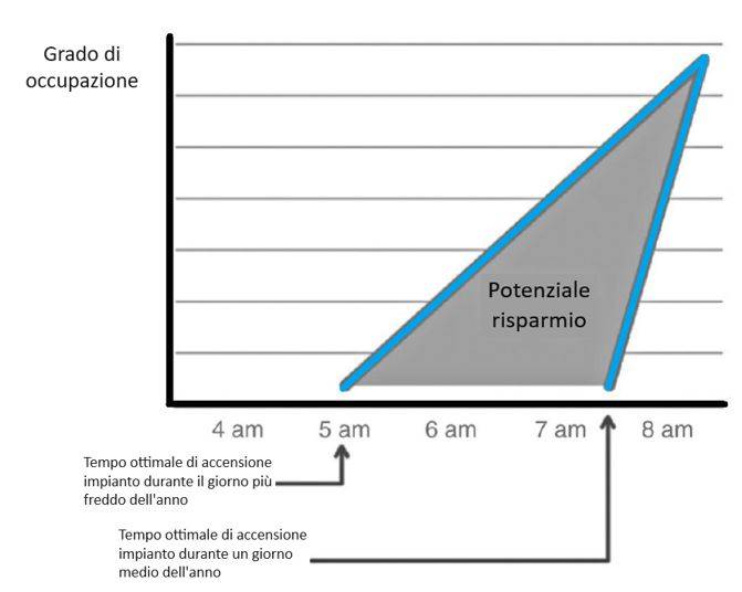 Figura 2 – Previsione di accensione di un impianto in funzione degli occupanti interni.