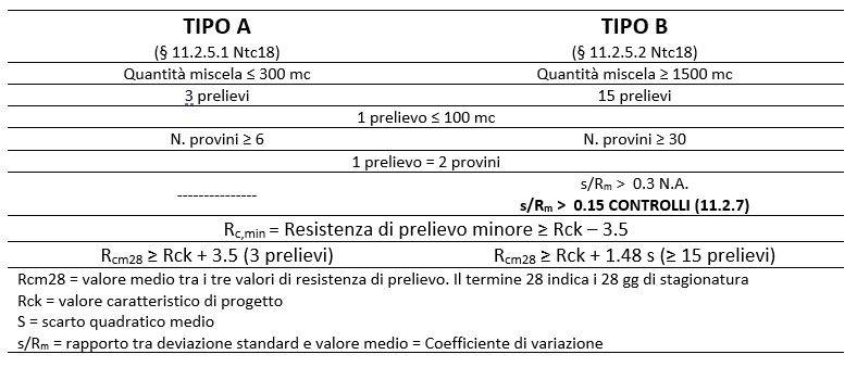 Tabella 2 – Controllo di accettazione del calcestruzzo messo in opera ai sensi delle Ntc18 (capitolo 11)