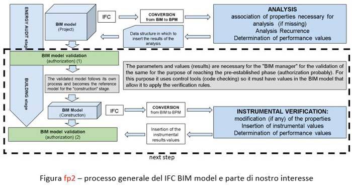 processo generale del IFC BIM model e parte di nostro interesse