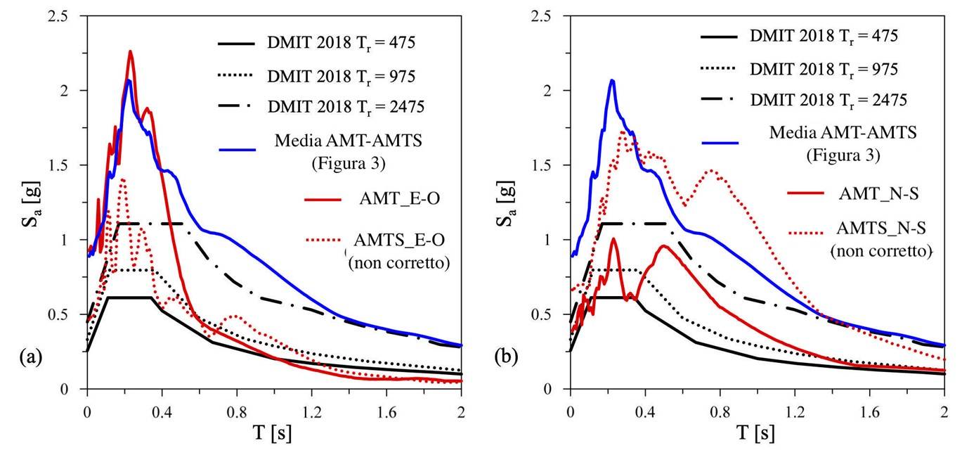 Figura 4 – Confronto tra gli spettri di risposta in pseudo-accelerazione degli spostamenti del terreno in (a) direzione EW e (b) direzione NS registrati nelle stazioni AMT e AMTS e gli spettri elastici forniti dal DMIT 2018.
