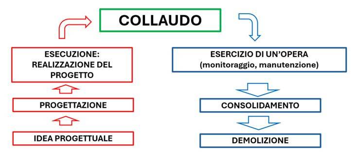 Figura 1 – Il processo costruttivo ed il ruolo della sperimentazione strutturale: la conoscenza dell’opera e la capacità di sfruttarne, in sicurezza, i componenti