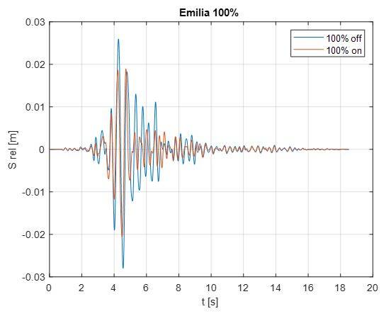 Grafico di confronto dello spostamento della struttura durante la prova di simulazione del terremoto dell’Emilia del 2012, al 100% della sua intensità, con AMD acceso (linea arancione) e con AMD spento (linea blu).