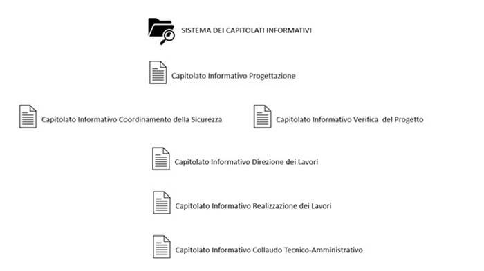 Il sistema dei capitolati informativi per i contratti pubblici.