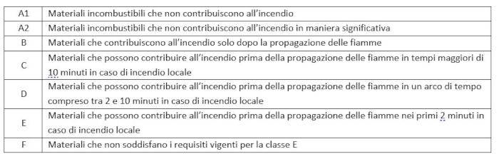 Classi di reazione al fuoco