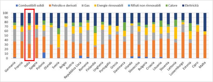 Consumo finale di energia per uso domestico – anno 2020