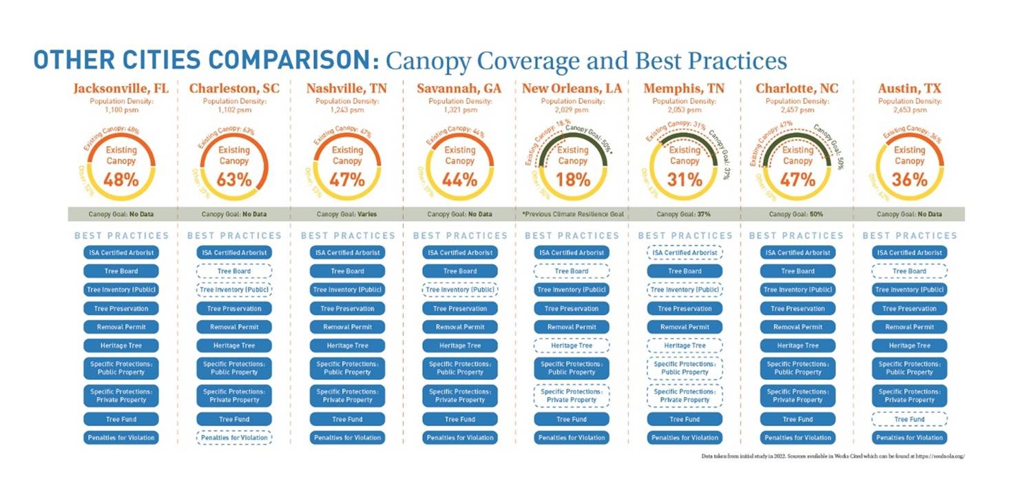Comparazione della Tree canopy coverage di alcune città statunitensi.
