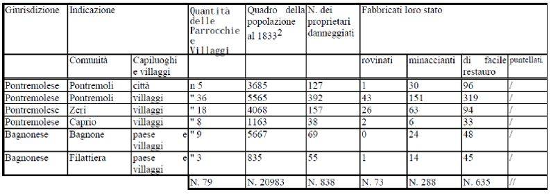 Stato del danno causato dal sisma del 1920