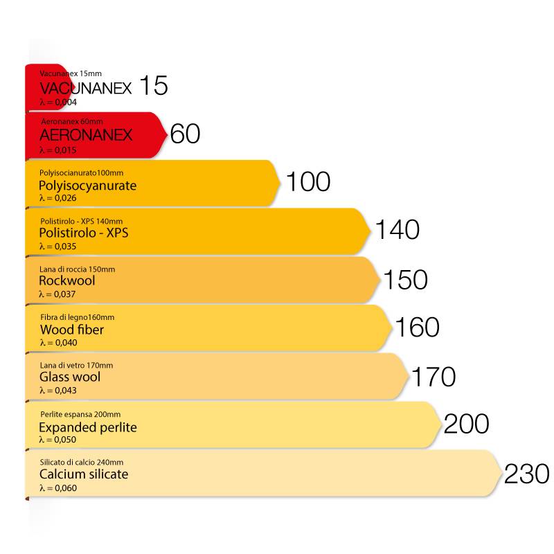 Confronto tra materiali isolanti.