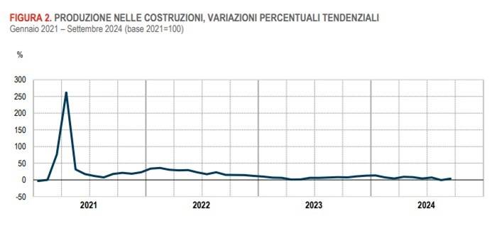 Produzione nelle costruzioni, variazioni percentuali tendenziali