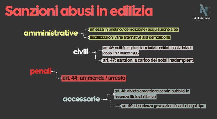 Sanzioni amministrative per abuso edilizio