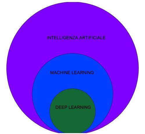 L’intelligenza artificiale, machine learning e deep learning