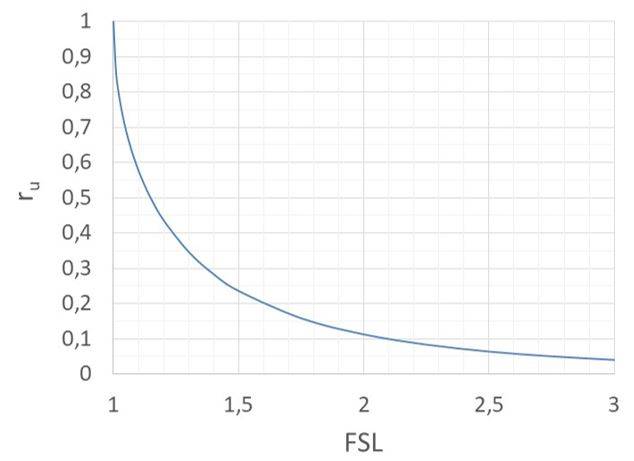 Coefficiente di pressione interstiziale