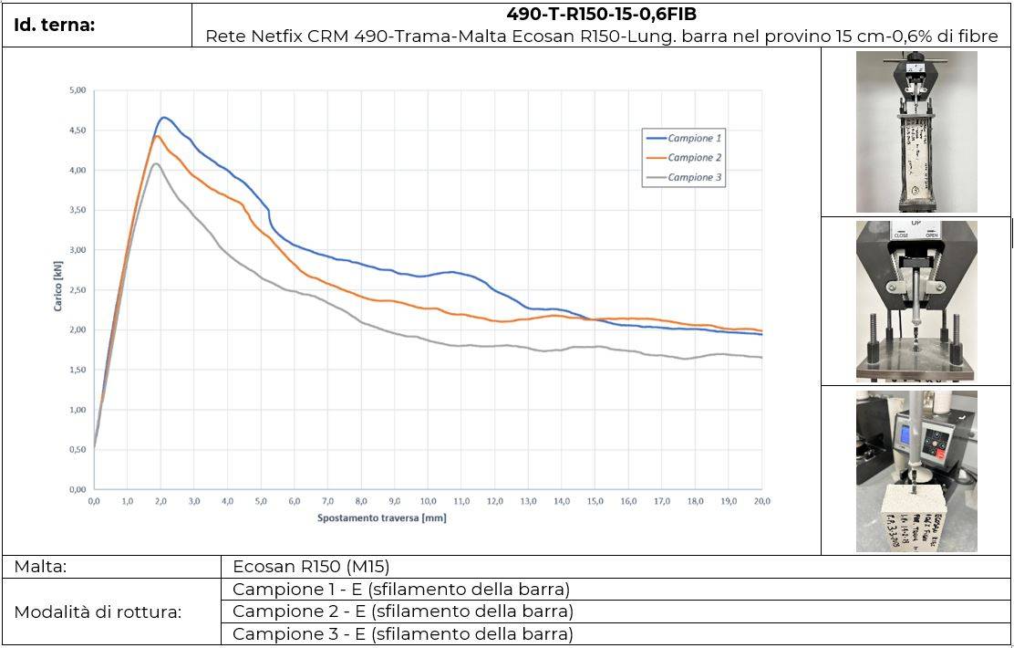 Interazione tra reti in GFRP e malte strutturali nei sistemi di rinforzo con intonaco armato CRM