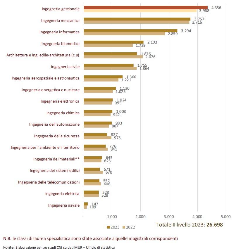 Laureati magistrali in ingegneria per classe di laurea. Anni 2022-2023