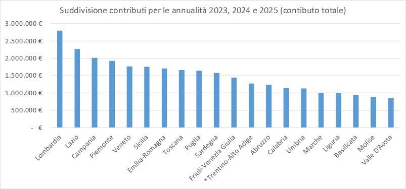 Contributi Radon: ripartizione contribuiti per annualità