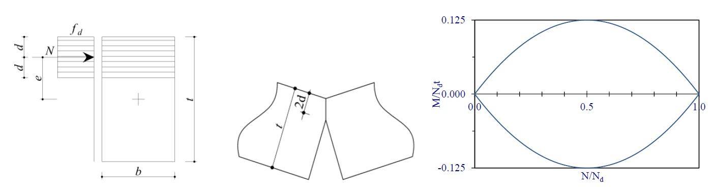 Figura 1. Diagramma delle tensioni, formazione di una cerniera e dominio limite adimensionalizzato M/Ndt-N/Nd. Il collasso dell’arco.
