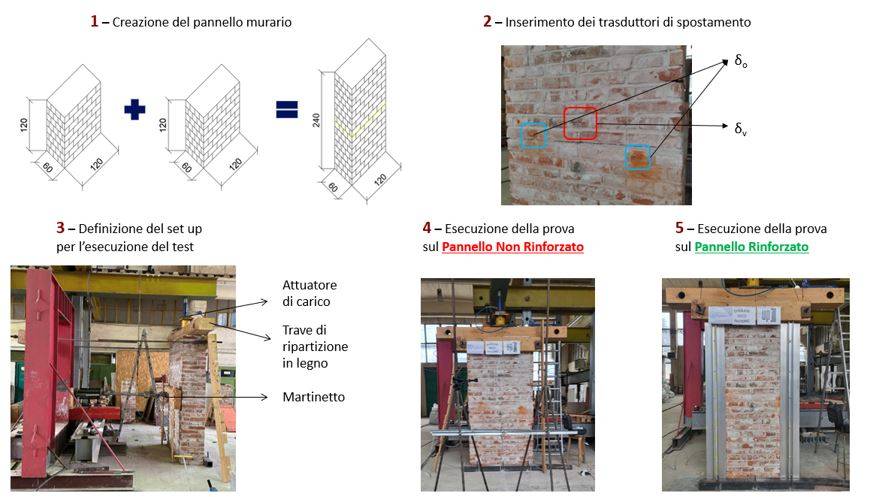 Figura 2 - Fasi per l'esecuzione delle prove sperimentali