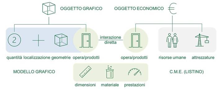 Interazione tra oggetti informativi