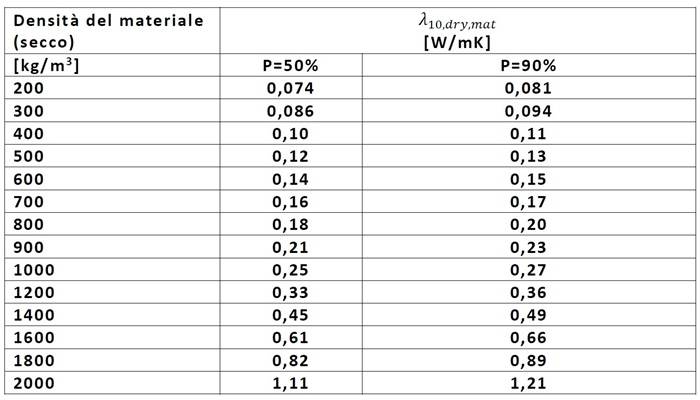 Valori indicativi di conduttiva termica per malte da murature e intonaci. ANIT