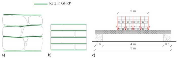 Schematizzazione della sezione traversale di una trave cordolo in muratura di pietrame, rinforzata con rete GFRP; b) schematizzazione della sezione traversale di una trave cordolo in muratura di laterizi semipieni, rinforzata con rete GFRP; c) schema di carico adottato nelle prove di flessione
