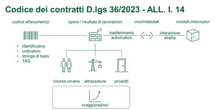 Schematizzazione concettuale dell’All. I. 14 del D.lgs. n.36/2023