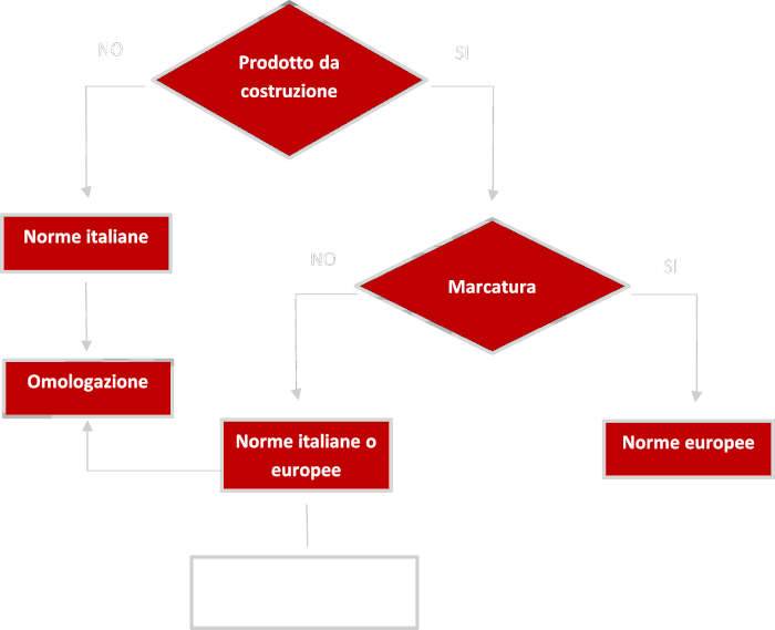 Diagramma marcatura CE