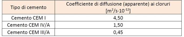 Valori indicativi del coefficiente D di diffusione apparente ai cloruri riscontrabile in tre diverse tipologie di cemento