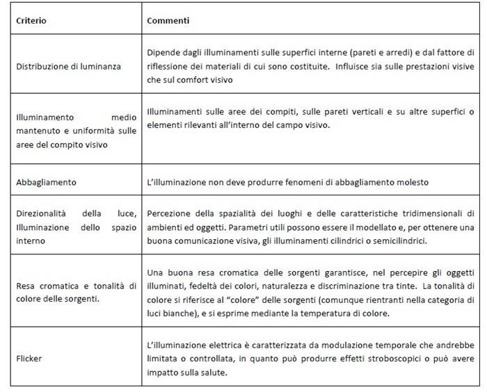 Tabella 1. Criteri da considerare nella progettazione illuminotecnica riguardanti gli aspetti visivi.