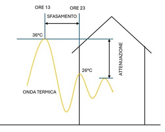 Sfasamento termico e attenuazione dell'onda termica.