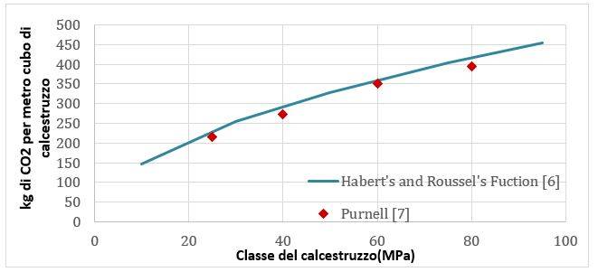 Confronto tra la relazione di Habert e Roussel e i dati sperimentali misurati da Purnell