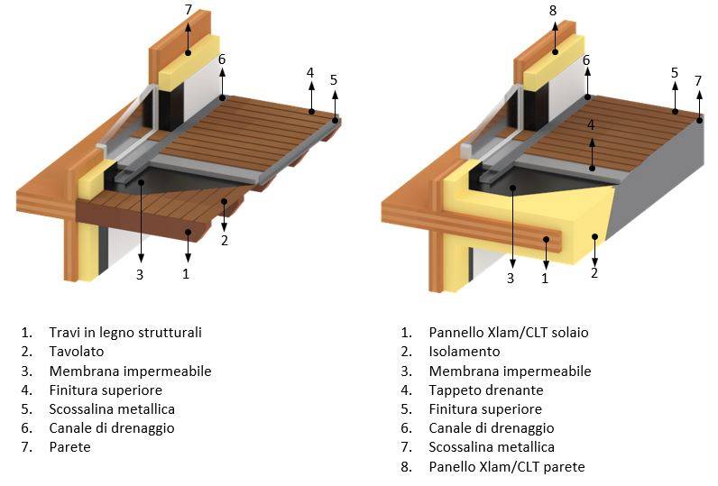 Figura 2 - Schema di un balcone con struttura a travi e in Xlam/CLT con gli elementi che possono partecipare alla protezione del legno