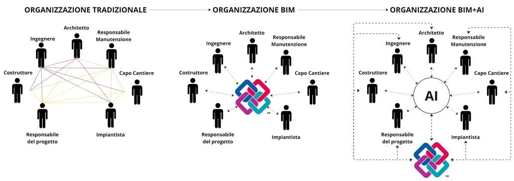 Esempio di possibile evoluzione dei processi di interoperabilità nel BIM+AI.