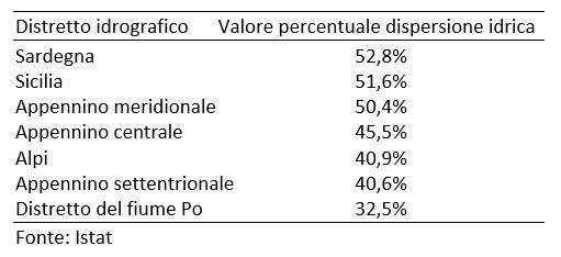 Tabella 2 - Valori percentuali medi delle perdite nelle reti idriche per distretti idrografici