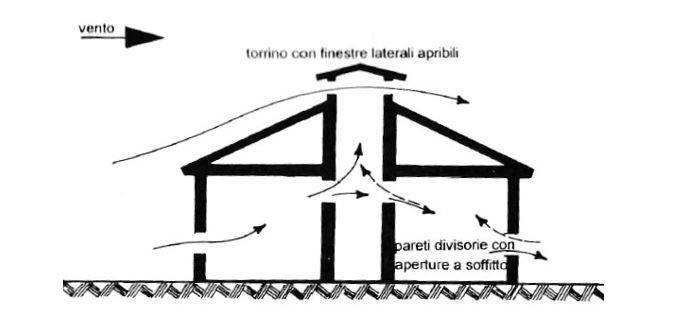 Figure 3 - Utilizzo di finestre a torrino sul tetto, per incrementare la ventilazione favorita dall’effetto camino.