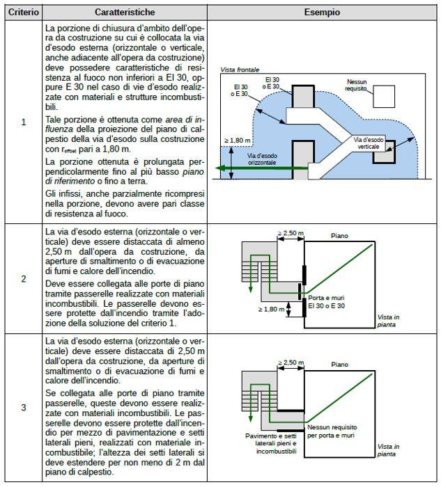 Tabella S.4-5: Criteri per la realizzazione di vie d’esodo esterne orizzontali o verticali (Codice di Prevenzione Incendi)