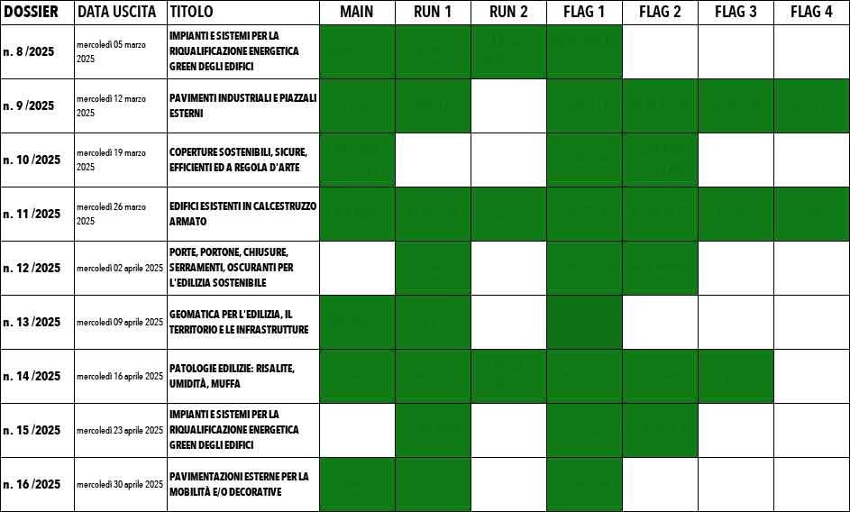 La situazione dei Dossier di INGENIO su Marzo e Aprile 2025: gli spazi ancora liberi