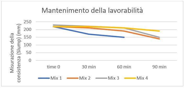 Paradosso del calcestruzzo sostenibile: test di laboratorio dimostrano d'efficacia dei superfluidificanti di Master Builders Solutions