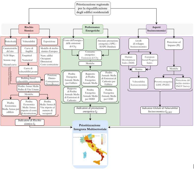 Figura 1 – Flowchart di prioritizzazione delle regioni italiane per interventi di miglioramento/adeguamento sismico ed efficientamento energetico degli edifici residenziali esistenti.