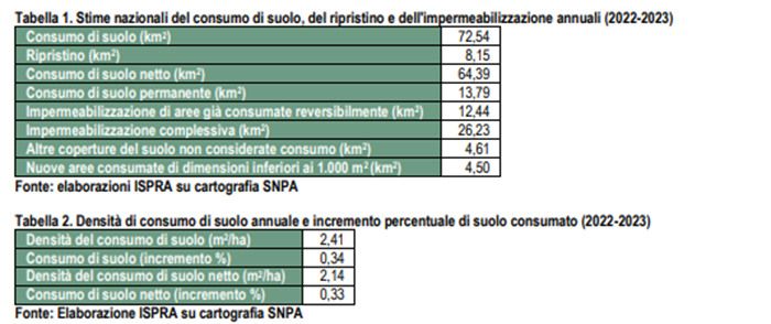 Tabella 1. Stime nazionali del consumo di suolo, del ripristino e dell'impermeabilizzazione annuali (2022-2023)