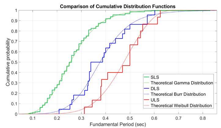 Figura 2. Confronto tra (a) set di dati e (b) relative funzioni di distribuzione cumulativa