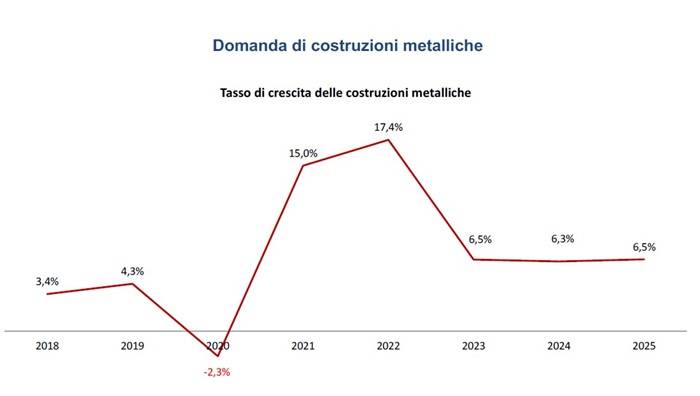 Domanda di costruzioni metalliche UNICMI_ Elaborazioni su dati ISTAT 2024 2025