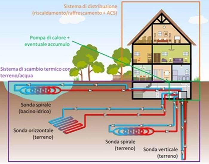 Sistema dell'impianto geotermico.