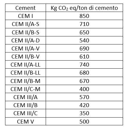 Contributo alle emissioni di CO2 di diverse tipologie di cemento