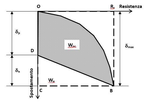 Figura 1 – Schema concettuale della curva di resistenza del  sistema campionatore-terreno (adattata da Aoki & Cintra, 2000)