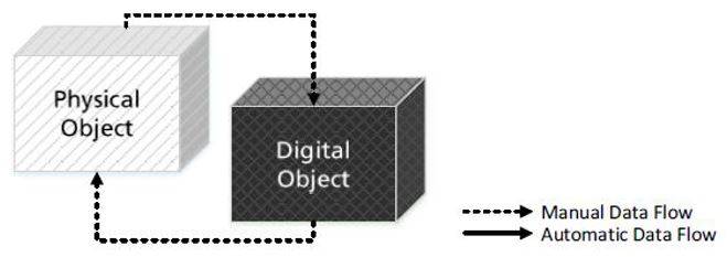 Data Flow in a Digital Model 
